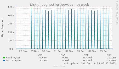 Disk throughput for /dev/sda
