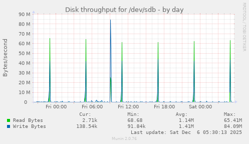 Disk throughput for /dev/sdb