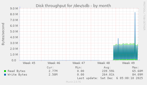 Disk throughput for /dev/sdb