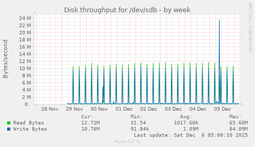 Disk throughput for /dev/sdb