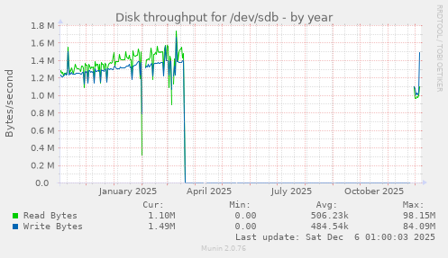 Disk throughput for /dev/sdb