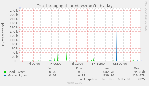 Disk throughput for /dev/zram0