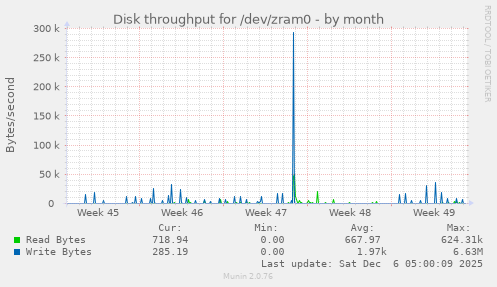 Disk throughput for /dev/zram0