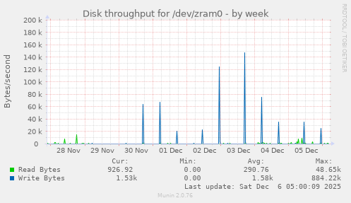 Disk throughput for /dev/zram0