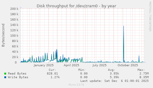Disk throughput for /dev/zram0