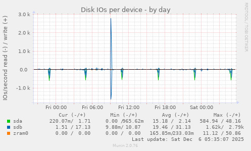 Disk IOs per device