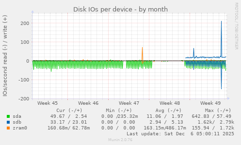 Disk IOs per device