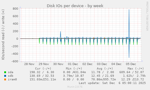 Disk IOs per device