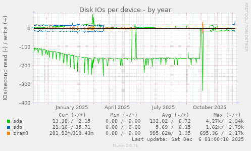 Disk IOs per device