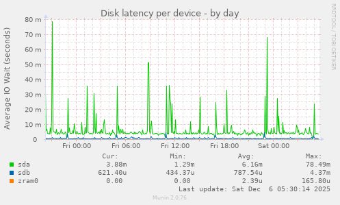 Disk latency per device