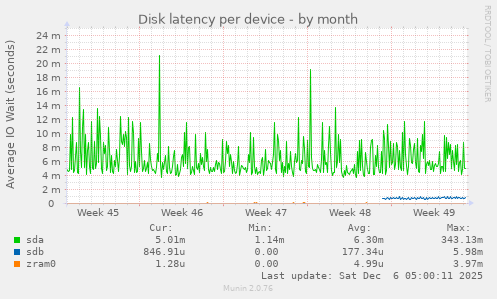Disk latency per device