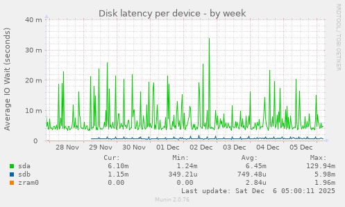 Disk latency per device