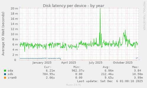 Disk latency per device