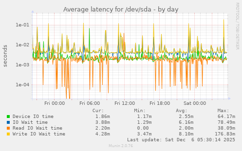 Average latency for /dev/sda