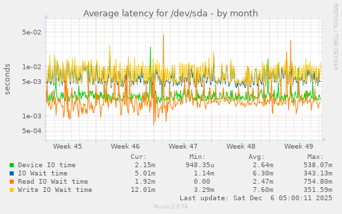 Average latency for /dev/sda