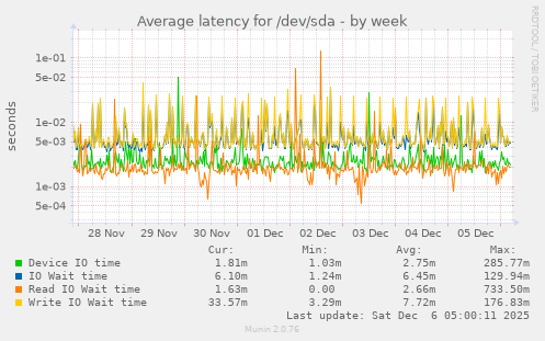 Average latency for /dev/sda