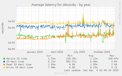 Average latency for /dev/sda