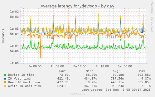 Average latency for /dev/sdb