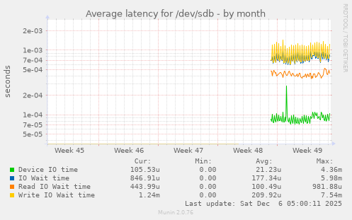 Average latency for /dev/sdb