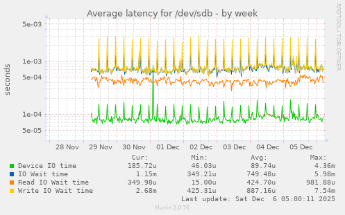 Average latency for /dev/sdb