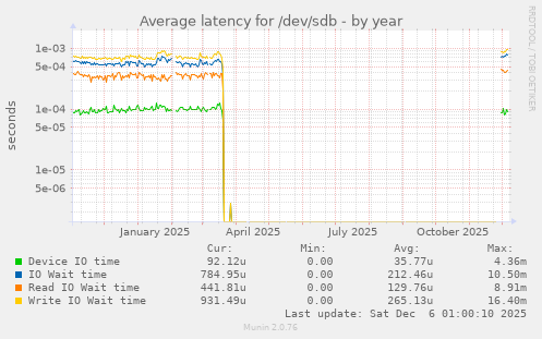 Average latency for /dev/sdb