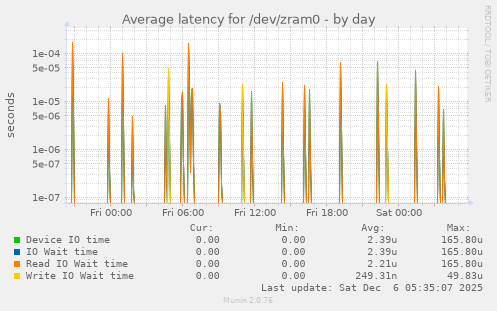 Average latency for /dev/zram0