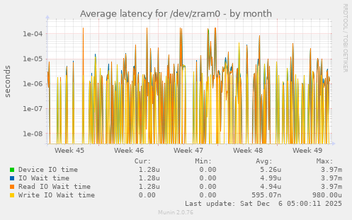 Average latency for /dev/zram0