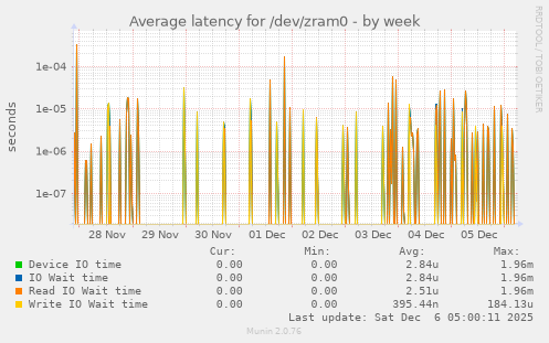 Average latency for /dev/zram0