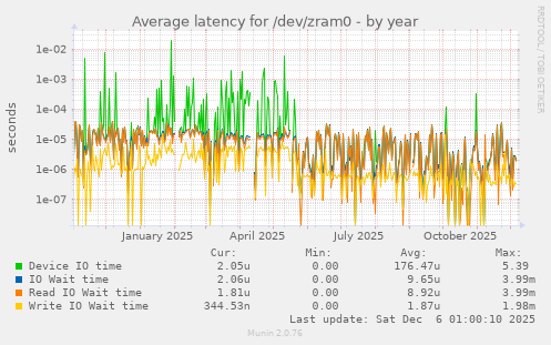 Average latency for /dev/zram0