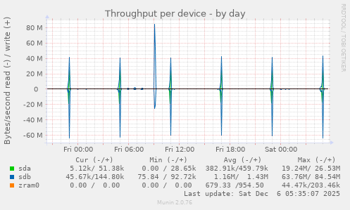 Throughput per device