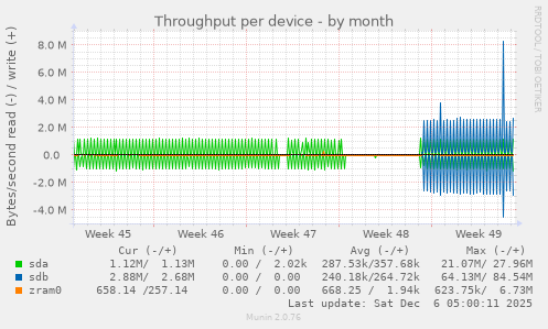 Throughput per device