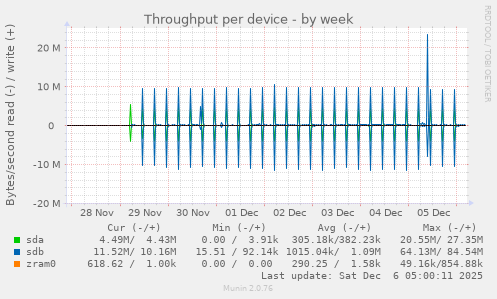 Throughput per device