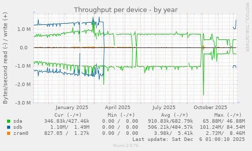 Throughput per device