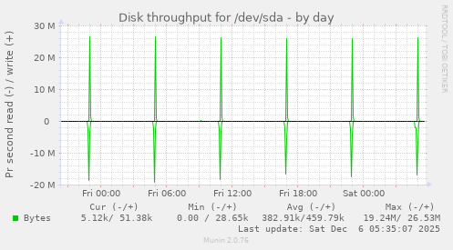 Disk throughput for /dev/sda