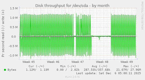 Disk throughput for /dev/sda