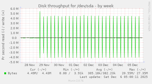 Disk throughput for /dev/sda
