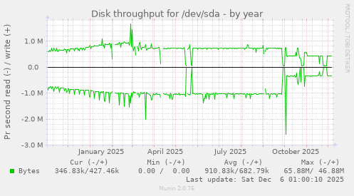Disk throughput for /dev/sda