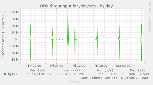 Disk throughput for /dev/sdb