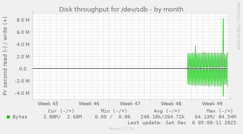 Disk throughput for /dev/sdb