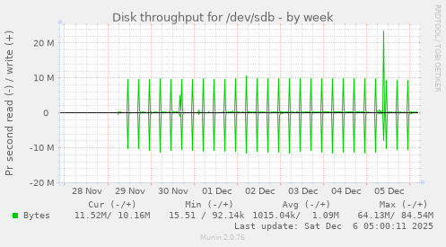 Disk throughput for /dev/sdb