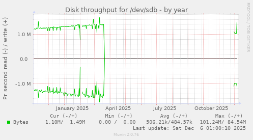 Disk throughput for /dev/sdb