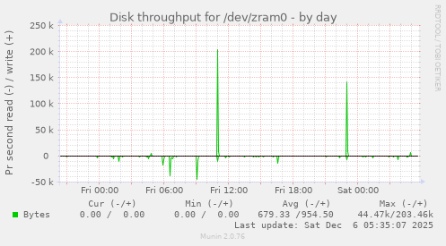 Disk throughput for /dev/zram0