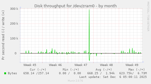 Disk throughput for /dev/zram0