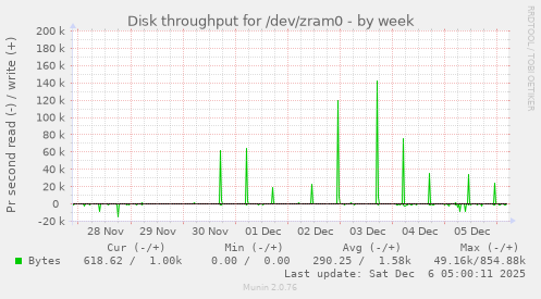 Disk throughput for /dev/zram0