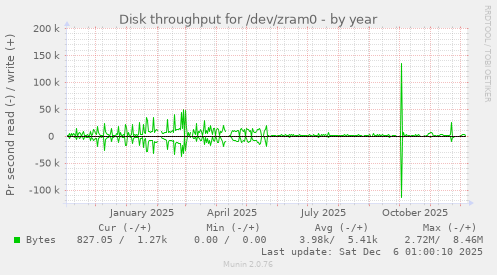 Disk throughput for /dev/zram0
