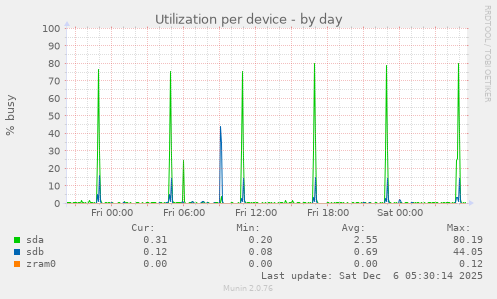 Utilization per device