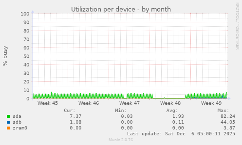 Utilization per device
