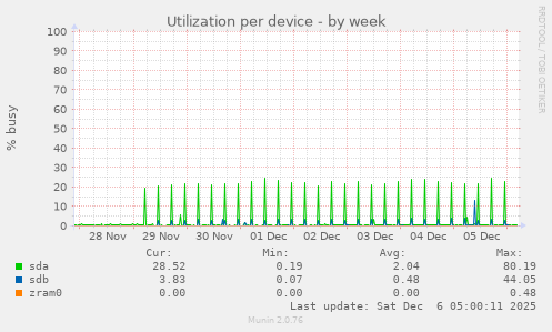 Utilization per device