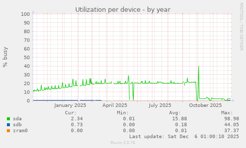 Utilization per device