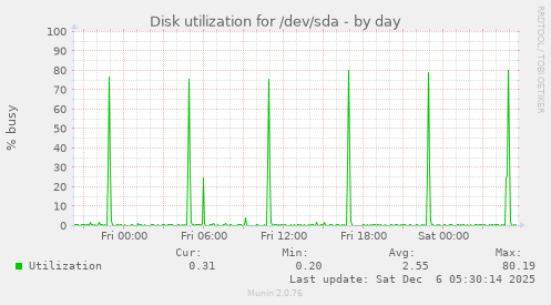 Disk utilization for /dev/sda